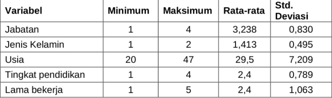 Tabel 3. Deskripsi responden  Variabel  Minimum  Maksimum  Rata-rata  Std. 