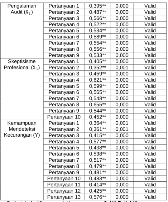 Tabel 4. Hasil Uji Reliabilitas 
