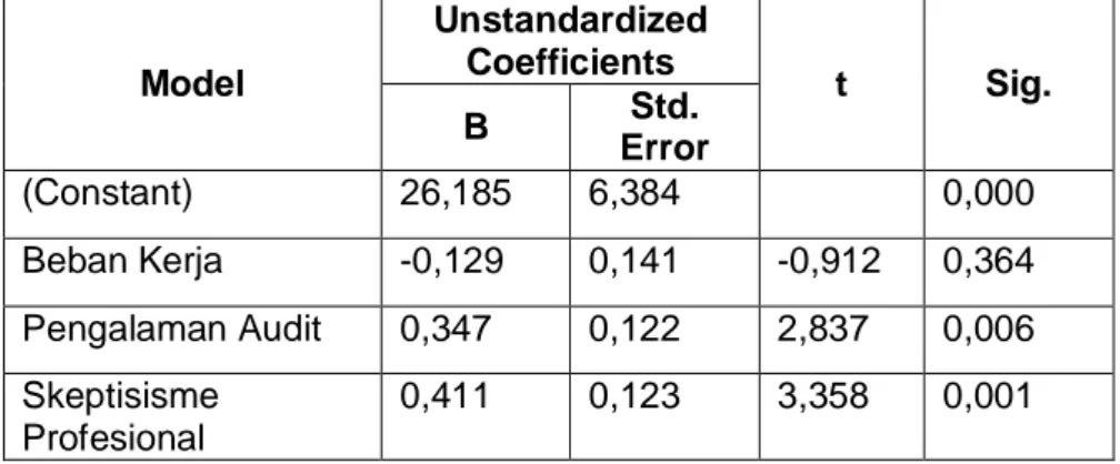 Tabel 7. Uji Hipotesis Secara Parsial  Model  Unstandardized Coefficients  t  Sig.  B  Std