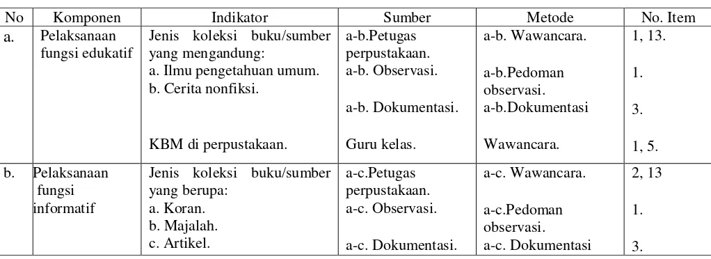 Tabel 1: Kisi-kisi Instrumen Penelitian Fungsi Perpustakaan 