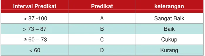 Tabel 2.4. Contoh Interval Nilai dan Predikatnya untuk KKM 60 