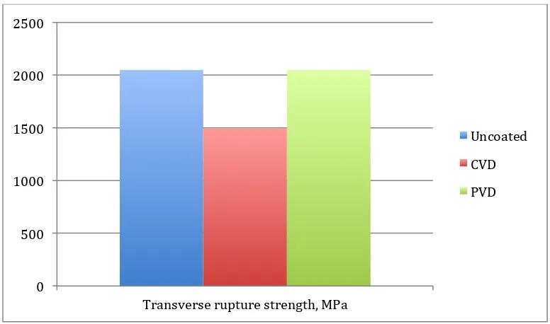Figure 2.2: Comparison of the transverse rupture strength of uncoated and coated carbide tools
