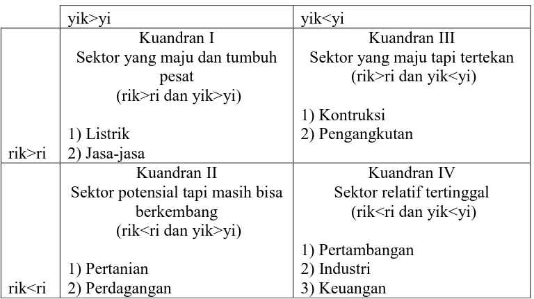 Tabel 6 Hasil Klasifikasi Tipologi Klassen Tahun 2011 