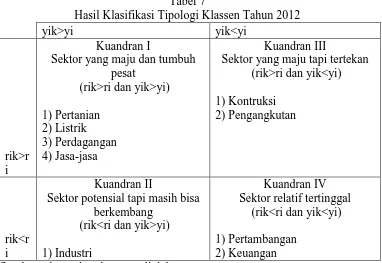 Tabel 7 Hasil Klasifikasi Tipologi Klassen Tahun 2012 
