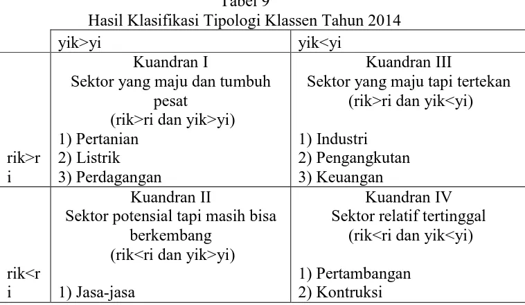 Tabel 8 Hasil Klasifikasi Tipologi Klassen Tahun 2013 