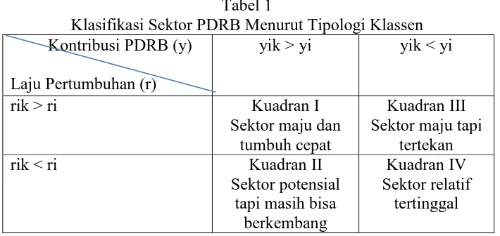 Tabel 1 Klasifikasi Sektor PDRB Menurut Tipologi Klassen 