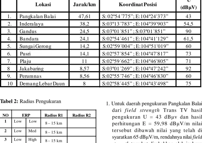 Tabel 1 : Hasil Pengukuran Field Strength Trans TV
