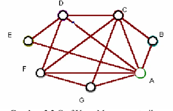 Gambar 3.2 Graf Yang Merepresentasikan  Hubungan Jadwal Tiap Anak  3. Mewarnai Graf tersebut 