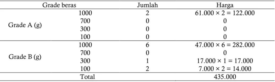 Tabel 2  Hasil penjualan beras hitam Genau setelah adanya program IGTF Domisili 2020 pre-order  2 (10‒15 Januari 2021) 
