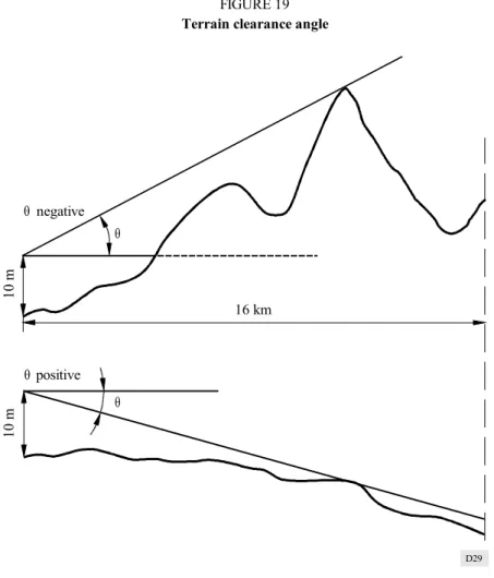 FIGURE 19 Terrain clearance angle