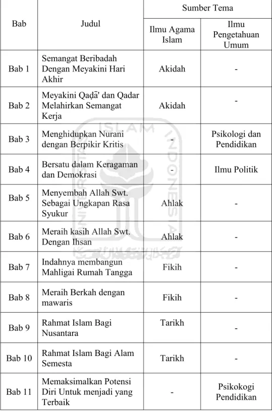 Tabel 2 Sumber Tema pada Judul Bab dalamBuku Pendidikan Agama Islam dan Budi Pekerti Siswa SMA Kelas XII