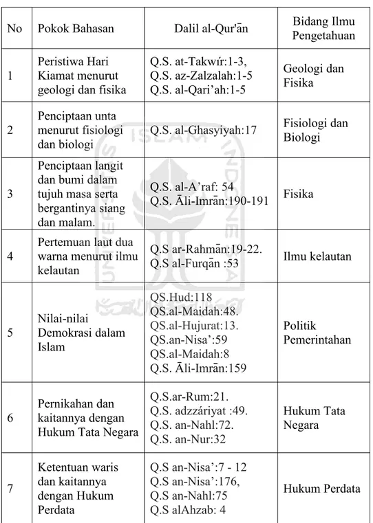 Tabel 3 Muatan Integrasi-Interkoneksi Berdasar Pokok bahasan, Dalil al-Qur'ān dan Bidang Ilmu Pengetahuan Umum.