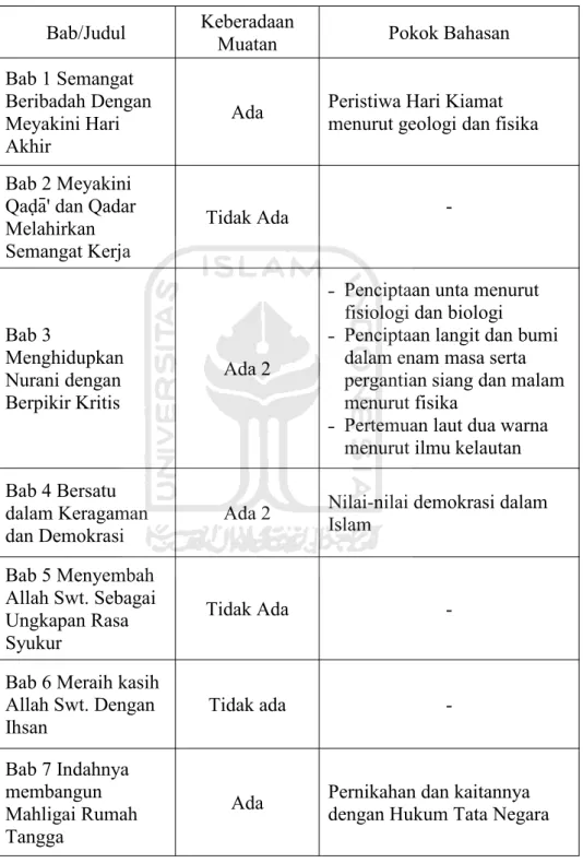 Tabel 1 Keberadaan Muatan dan Pokok Bahasan Integrasi-Interkoneksi Ilmu Agama dan Ilmu Pengetahuan Umum pada Setiap Bab