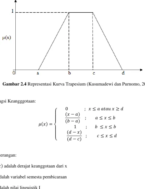 Gambar 2.4 Representasi Kurva Trapesium (Kusumadewi dan Purnomo, 2010).  Fungsi Keangggotaan:   =  								0																; 		 ≤ 		 ≥  − 
 − 				; 								 ≤  ≤ 
									1									; 							
	 ≤  ≤ 
				 −  − 			; 			