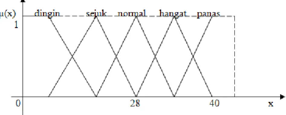 Gambar 2.5  Representasi Kurva Bentuk Bahu(Kusumadewi dan Purnomo, 2010) 