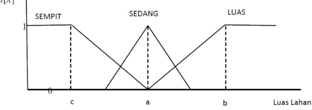 Gambar 2.6 Kurva Segitiga dan Kurva Bentuk Bahu 