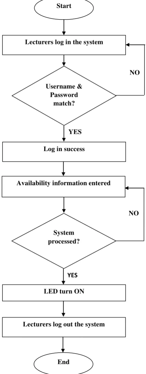 Figure 1.1: Flowchart of Lecturer Availability Display Board 