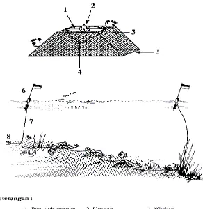 Gambar 2  Desain dan metode operasi jaring jodang.  