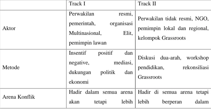 Tabel 1. Track I dan Track II Diplomacy 