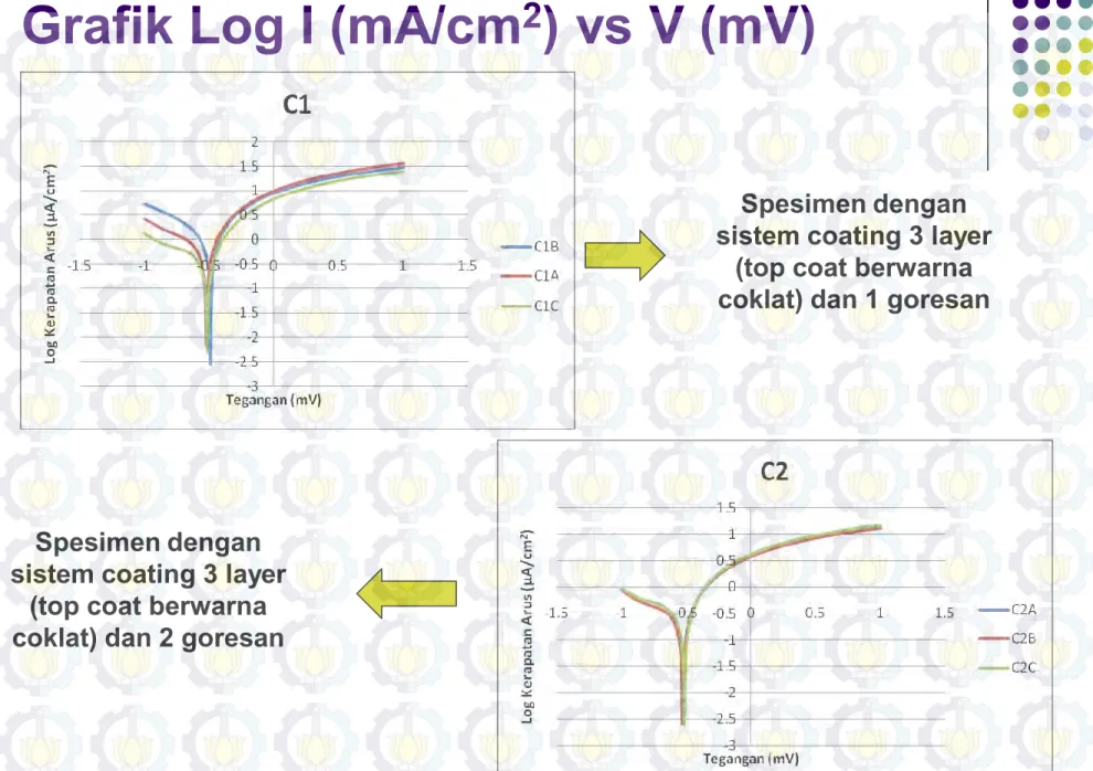 Grafik Log I (mA/cm 2 ) vs V (mV)