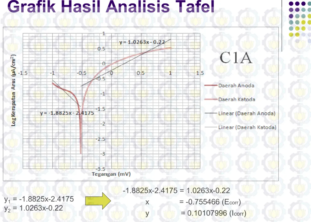 Grafik Hasil Analisis Tafel y 1 = -1.8825x-2.4175 y 2 = 1.0263x-0.22 -1.8825x-2.4175 = 1.0263x-0.22x= -0.755466 (E corr ) y               = 0.10107996 (I corr )