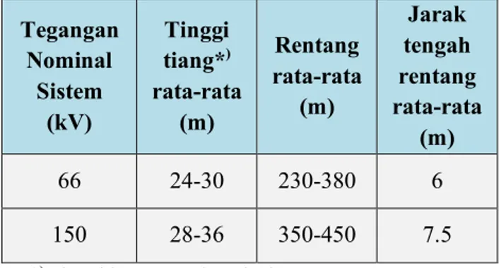 Tabel 3. Standar jarak SUTT pada SPLN NO.13-1978  Tegangan  Nominal  Sistem  (kV)  Tinggi tiang*) rata-rata (m)  Rentang  rata-rata (m)  Jarak  tengah  rentang  rata-rata  (m)  66  24-30  230-380  6  150  28-36  350-450  7.5 