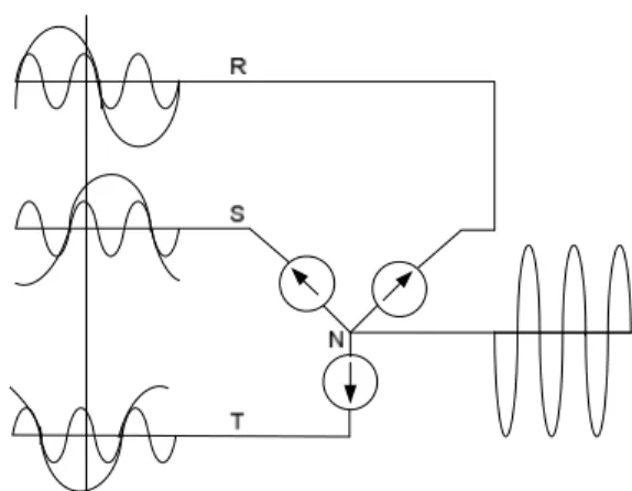 Gambar 2.3 Arus netral pada grounded wye system akibat triplen harmonisa  2.6 Beban Non Linear 