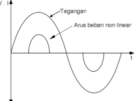 Gambar 2.5 Karakteristik gelombang tegangan dan arus pada beban non linier  2.7 Pengurangan Arus Netral [8] 