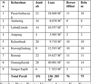 Tabel 2. Data Tanah Wakaf Se-Kecamatan  Kuranji, Kota Padang 