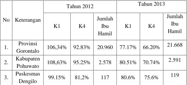 Tabel 1.1  Data Kunjungan ANC 
