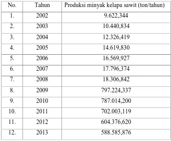 Tabel 1.2. Produksi Minyak Kelapa Sawit di Indonesia Tahun 2002-2013