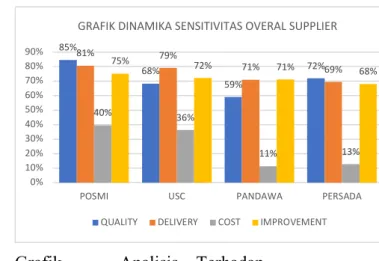 Grafik  .    Analisis  Terhadap  Dinamica Sensitivity  