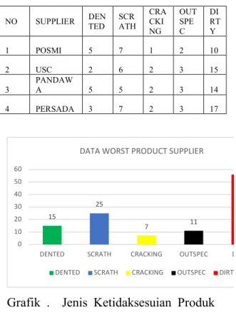 Tabel . Jenis NG Produk Supplier 