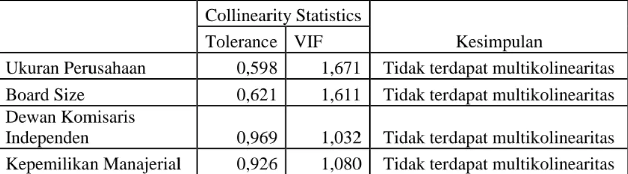 Tabel 4.5 Hasil Uji Multikolinearitas