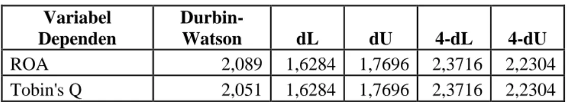 Tabel 4.8 Hasil Uji Autokorelasi Variabel  Dependen   Durbin-Watson  dL  dU  4-dL  4-dU  ROA  2,089  1,6284  1,7696  2,3716  2,2304  Tobin's Q  2,051  1,6284  1,7696  2,3716  2,2304  Sumber: Data Output SPSS diolah  