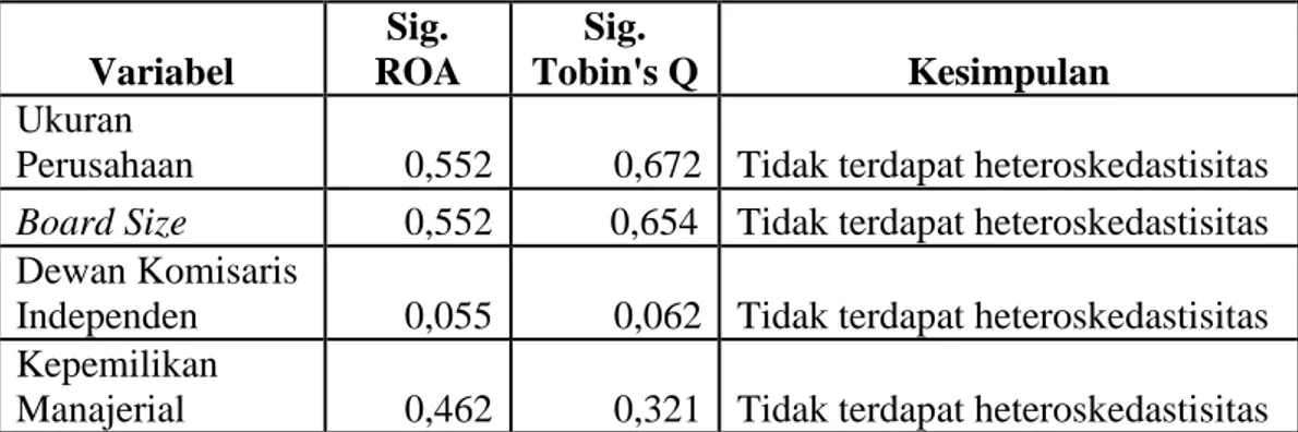 Tabel 4.9 Hasil Uji Heteroskedastisitas