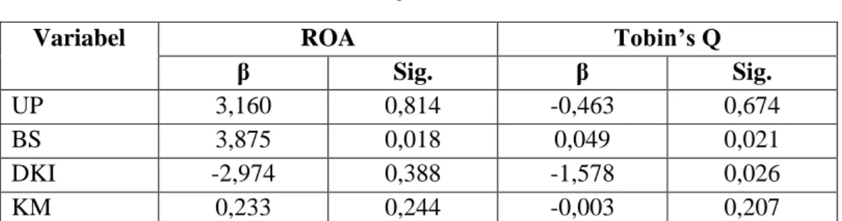 Tabel 4.12 Hasil Uji T ROA &amp; Tobin’s Q