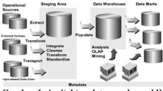 Gambar 1. Arsitektur data warehouse [4] 