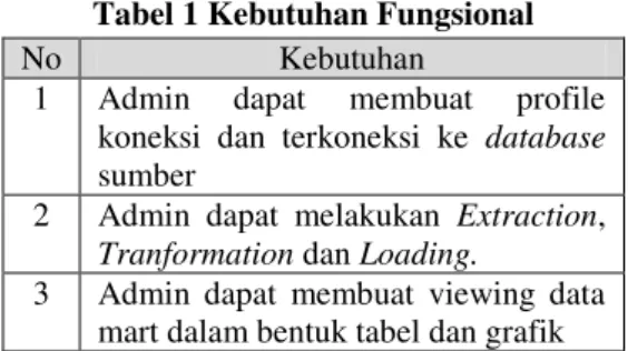 Gambar 4. Gambaran Umum Sistem  1.   Operational Database Source (ODS)  