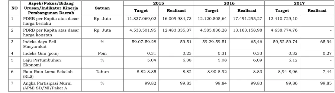 Tabel 2.8 Evaluasi Pelaksanaan RPJMD 2014-2018 