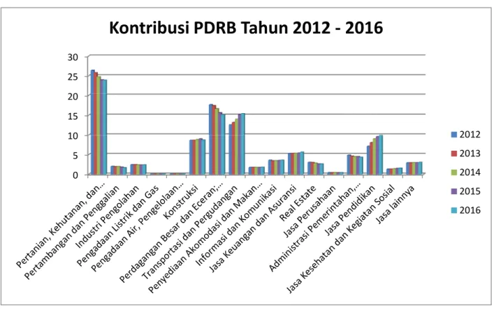 Gambar 3.1. Kontribusi PDRB Tahun 2012 - 2016 