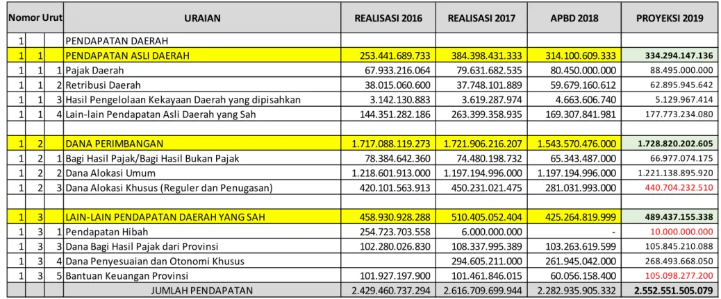 Tabel 3.9. Realisasi dan Proyeksi / Target Pendapatan, Belanja dan Pembiayaan Daerah   Tahun 2019 Kabupaten Kuningan 