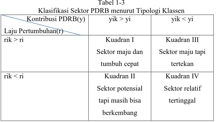 Tabel 1-3 Klasifikasi Sektor PDRB menurut Tipologi Klassen 