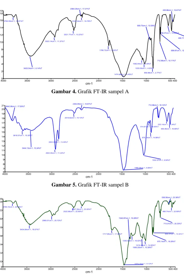 Gambar 4. Grafik FT-IR sampel A 