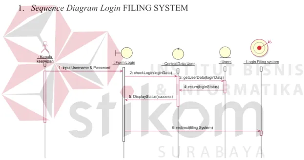 Gambar 4.8  Sequence Diagram Login Aplikasi 