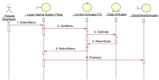 Gambar 4.9  Sequence Diagram Akses Sirkulasi pada Filing System. 