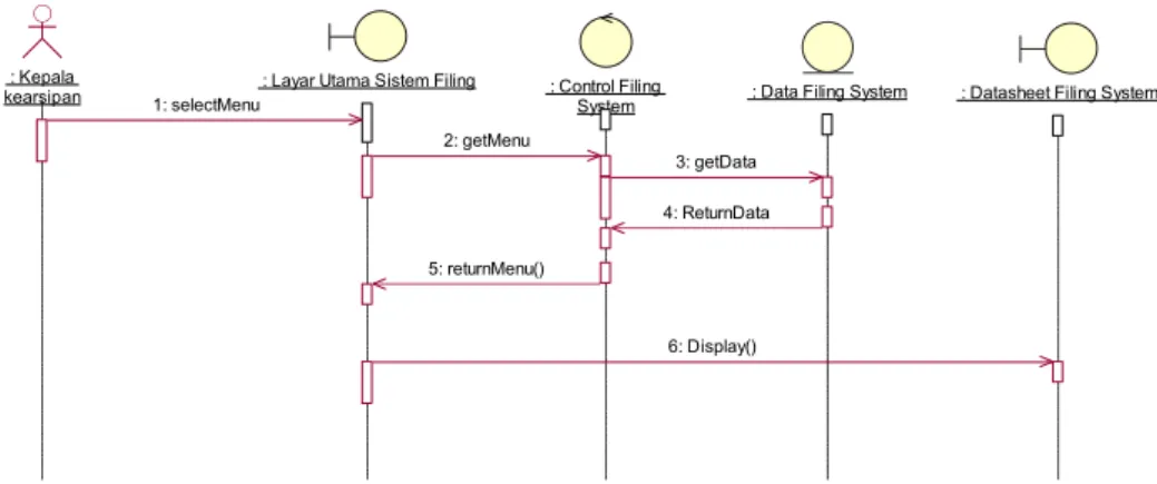 Gambar 4.11  Sequence Diagram Akses Admin pada Filing System. 