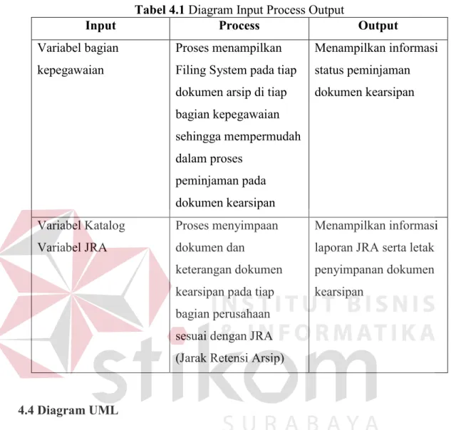 Tabel 4.1 Diagram Input Process Output 