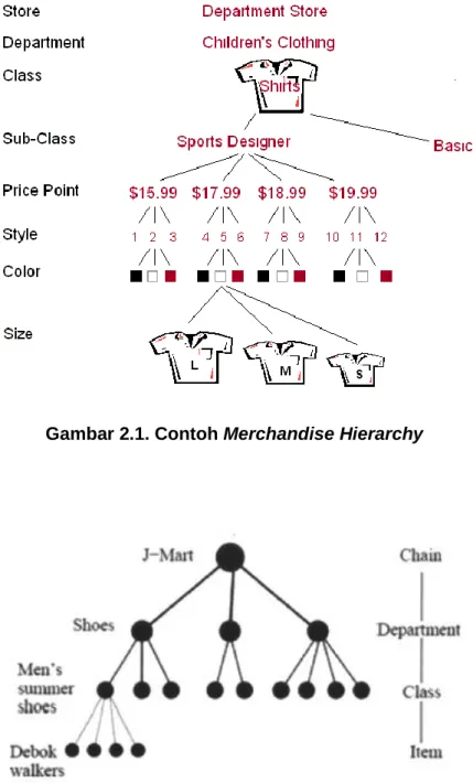 Gambar 2.1. Contoh Merchandise Hierarchy 