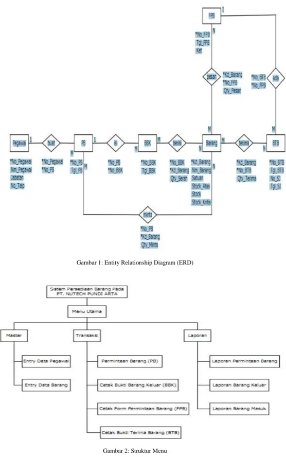 Gambar 1: Entity Relationship Diagram (ERD) 